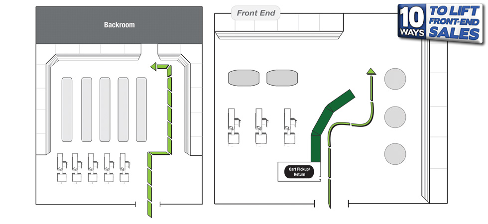 Entrances should be enticing and accessible, minimizing the physical barriers between the customer and the store as much as possible. Optimally, the doorway should be located on the right-hand side of the store to facilitate customers' natural tendency to shop in a counterclockwise direction.
